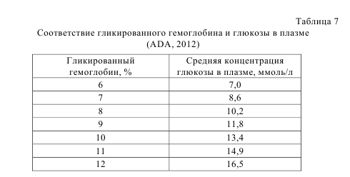 Норма гликированного гемоглобина