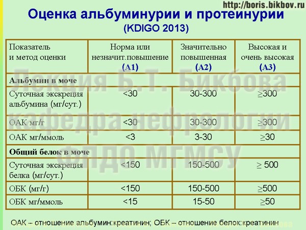 Градации выраженности альбуминурии и протеинурии по классификации KDIGO