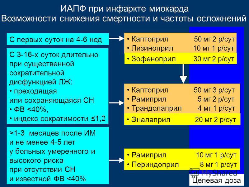 Инфаркт миокарда терапия. Препараты при остром приступе инфаркта миокарда. ИАПФ при остром инфаркте миокарда. Препараты применяемые при терапии острого инфаркта миокарда. Терапия после инфаркта.