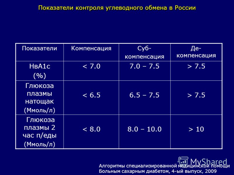 Глюкоза 5 5 утром. 5.7 Ммоль Глюкозы в крови. Глюкоза 5,7. Показатели углеводного обмена у детей.