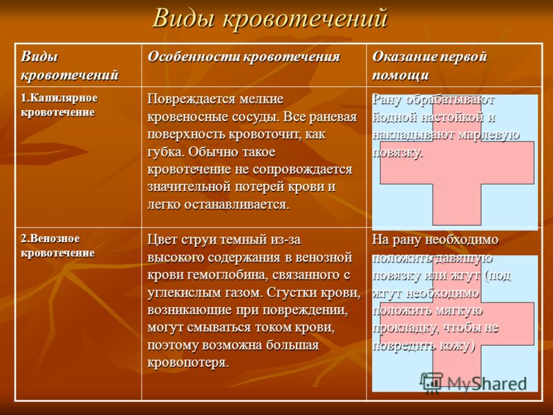 Кровотечение признаки и первая помощь. Таблица по видам кровотечения. Особенности видов кровотечений. Виды кровотечений таблица.