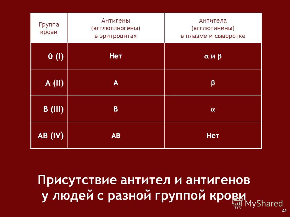 Группа и резус