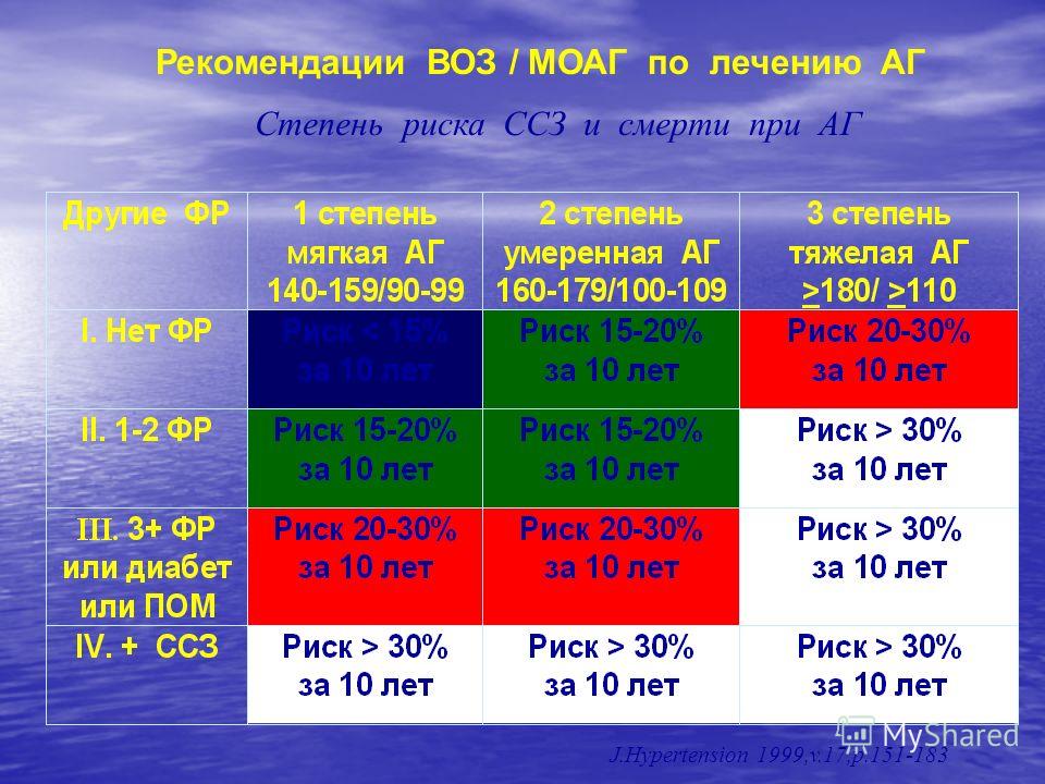 Гипертония 2 степени