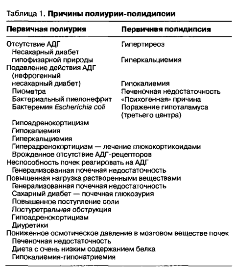 Патогенез полиурии при сахарном диабете. Дифференциальная диагностика полиурии и полидипсии. Критерии дифференциальной диагностики синдрома полиурии-полидипсии. Полиурия причины. Полиурия заболевания почек.