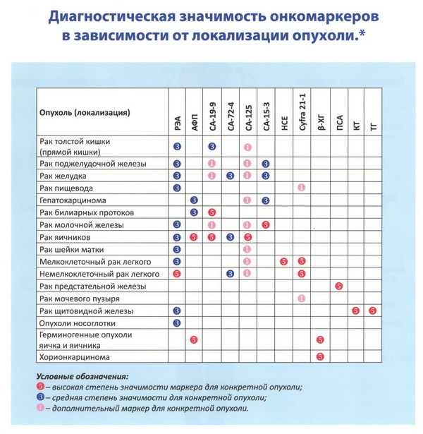 Онкомаркеры печени