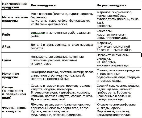 Диета №5