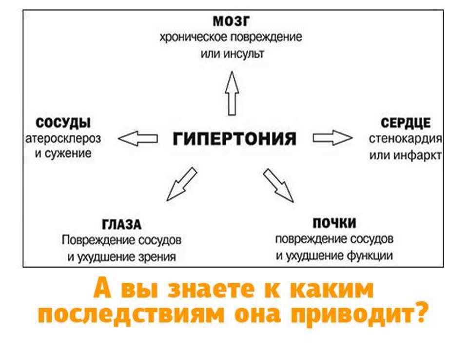 Последствия гипертонии