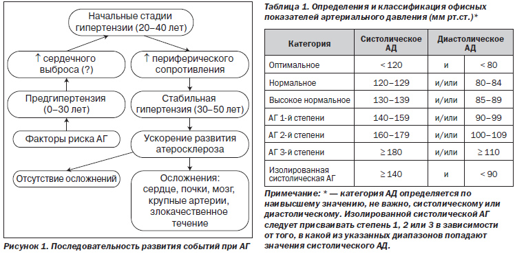 Систолическая артериальная гипертензия