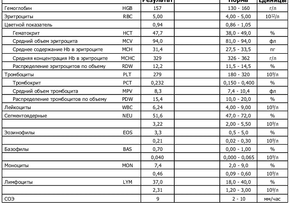 Средний объем эритроцитов повышен что это значит. Средний объем эритроцитов норма. Средний объем эритроцитов норма у детей. Норма среднего объема эритроцитов в крови. Средний объем эритроцитов MCV норма.