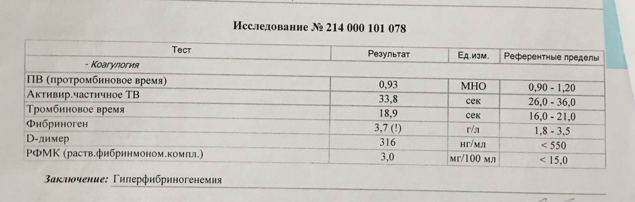 Повышены уровни фибриногена. Фибриноген норма у женщин. Фибриноген анализ крови норма. Норма фибриногена в крови у женщин. Фибриноген норма у женщин после 60 лет в крови.