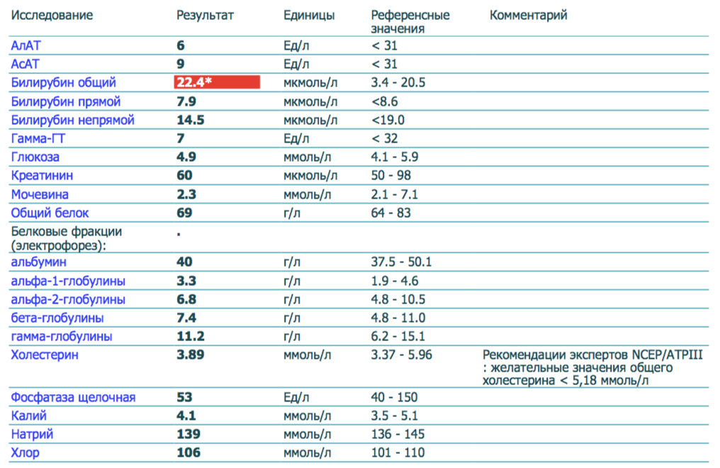 Повышен анализ. Биохимический анализ крови гамма ГТ. Показатели гамма ГТ норма. Анализ крови гамма ГТ норма у мужчин. Норма анализа ГГТ В крови у женщин после 50.