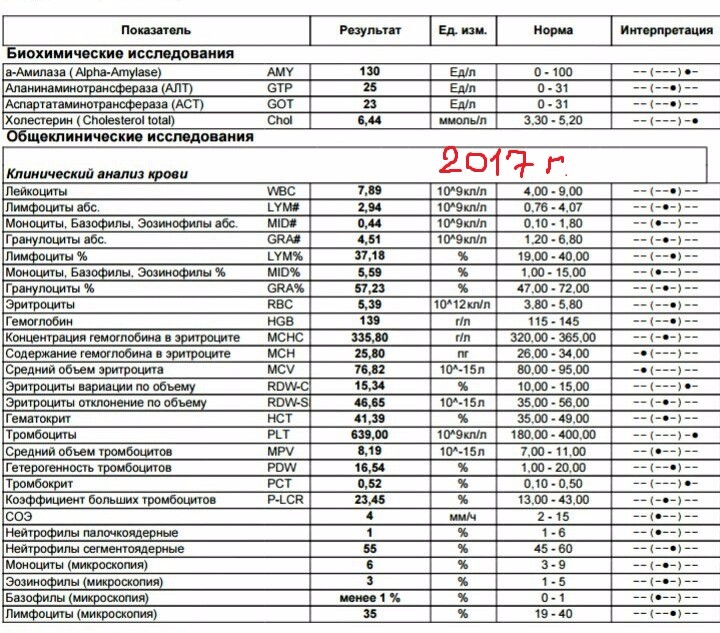 Тромбоцитокрит. Тромбокрит норма у женщин 0 2 что это. Тромбокрит показатели нормы. Тромбоциты и тромбокрит норма. Тромбокрит норма у детей.