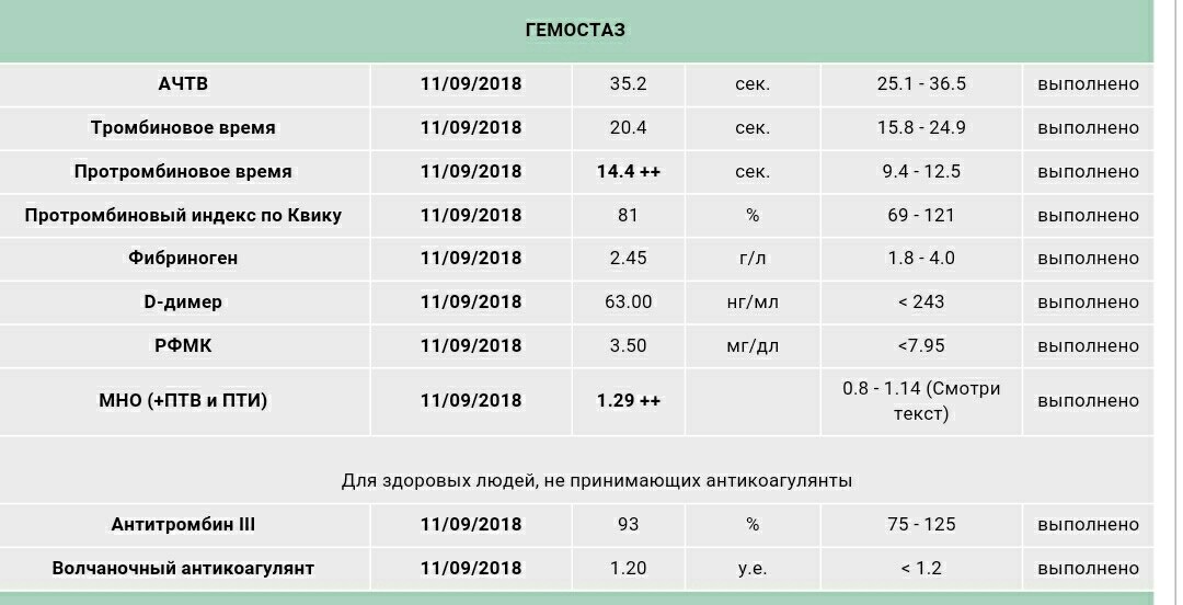 Процент активности по квику. Показатели гемостаза норма. Гемостаз при беременности 2 триместр норма. Показатели системы гемостаза расшифровка. Исследование системы гемостаза норма.