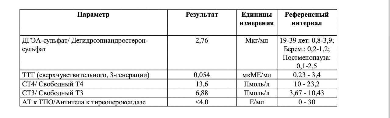 Параметры результата. ДГЭА-сульфат (Дегидроэпиандростерон сульфат) норма. Норма гормон ДГЭА so4. ДГЭА гормон норма у женщин. ДГЭА норма у женщин по возрасту таблица.