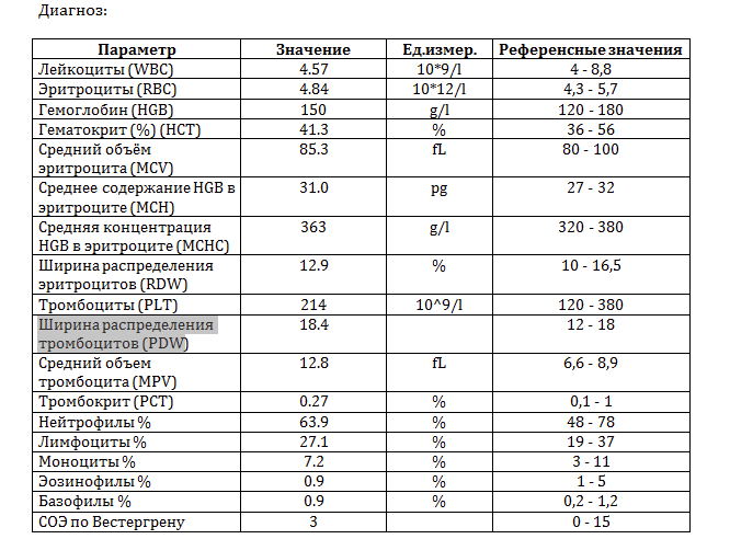 Повышенный средний объем. Ширина распределения тромбоцитов (PDW-CV) 17.1000%. PDW (ширина распределения тромбоцитов) 11.30. Ширина распределения тромбоцитов PDW. Индекс распределения тромбоцитов норма у детей таблица.