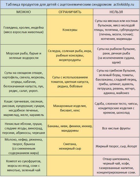 диета при повышенном ацетоне у ребенка