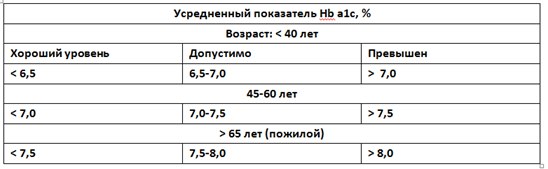 Норма гликированного гемоглобина по возрасту