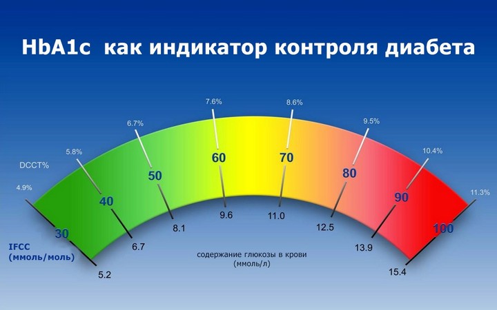 Норма гликированного гемоглобина по возрасту