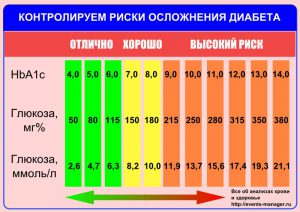 Диабет 2 типа: норма сахара в крови, способы ее измерения