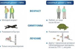 Влияние сахарного диабета у мужчин и женщин на зачатие