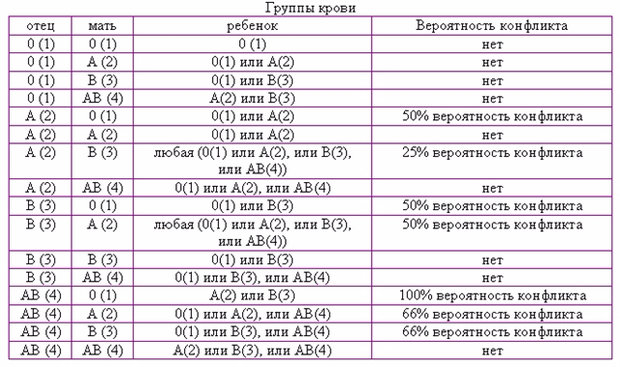 Совместимость по АВО