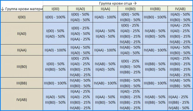 Таблица наследования группы крови ребенком