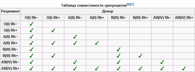 Таблица совместимости групп крови для переливания