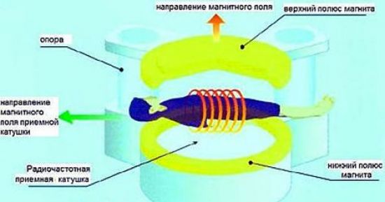 Аппарат для МРТ