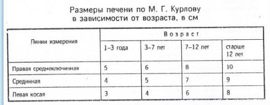 Размеры печени у детей