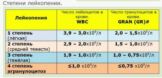 Степени лейкопении