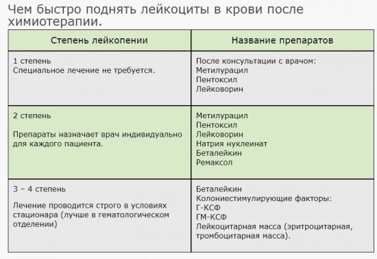 Препараты для устранения лейкопении