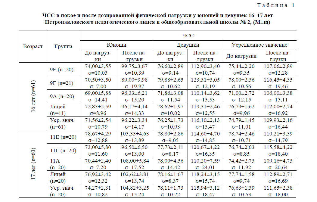 Нормы у детей таблица по возрасту. Частота сердечных сокращений после нагрузки норма. Частота сердечных сокращений у детей при физических нагрузках. Таблица артериального давления при физической нагрузке. Частота сердечных сокращений норма в 18 лет.