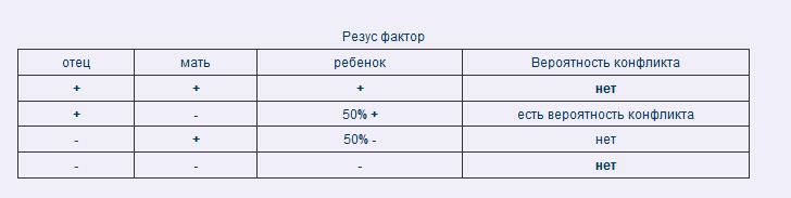 Мама положительная папа отрицательный. Резус-фактор 4 положительная совместимость таблица. Вероятность резус конфликта по группе крови таблица. Таблица конфликтов по группе крови.