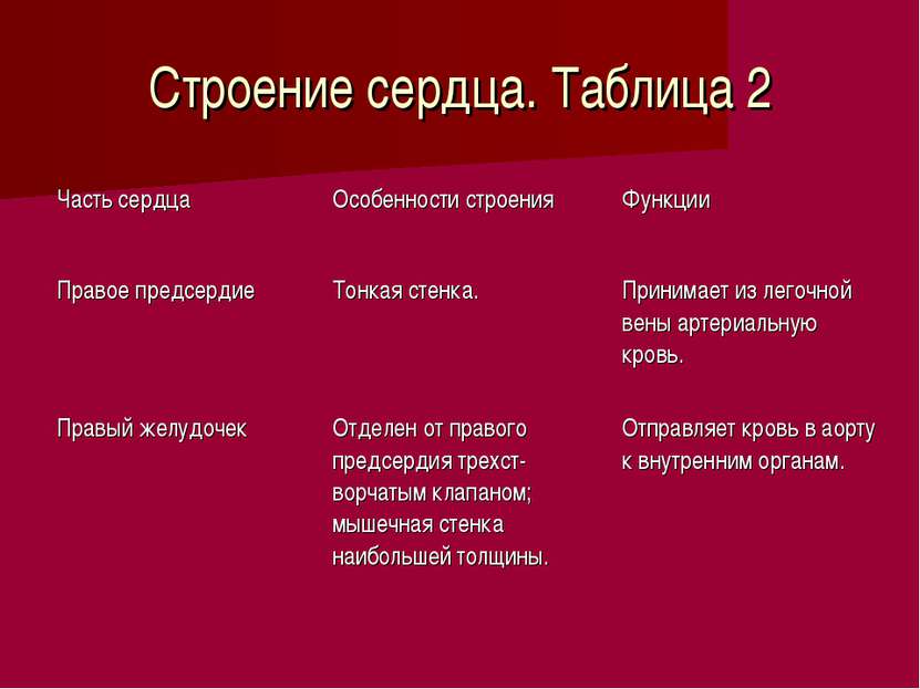 Правые сердцем. Таблица по биологии 8 класс строение сердца. Функции левого желудочка сердца человека таблица. Левое предсердие функции. Таблица строение сердца часть сердца особенности строения функции.