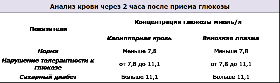 Диабет 2 после еды. Сахарный диабет таблица уровня сахара в крови у женщин. Сахарный диабет 1 типа показатели сахара. Норма сахара через 1 час после еды у диабетика 2 типа. Норма сахара после еды у диабетиков 2 типа.