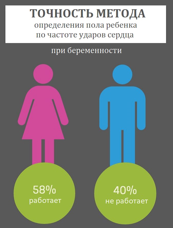 Точность метода определения пола ребенка по частоте ударов сердца