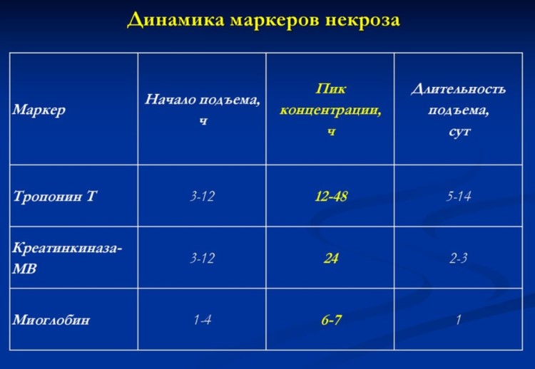 Динамика маркеров некроза