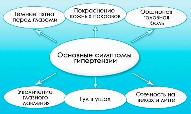 Симптомы гипертензии