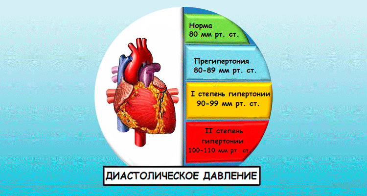 Нормы диастолического давления