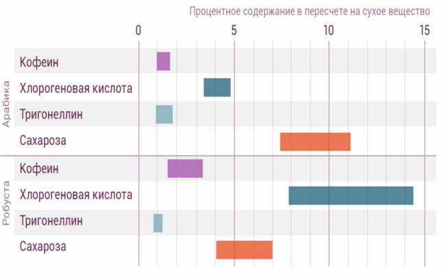 Процентное содержание веществ в кофейных зернах