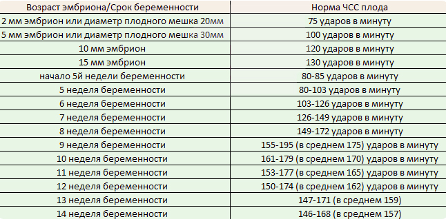 Таблица нормы ЧСС плода