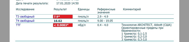 Т3 свободный повышен у женщины. АТ К рецепторам ТТГ норма. Антитела к рецепторам ТТГ 0,80. Антитела к ТТГ 1.71. Антитела к рецепторам ТТГ норма у беременных женщин таблица.