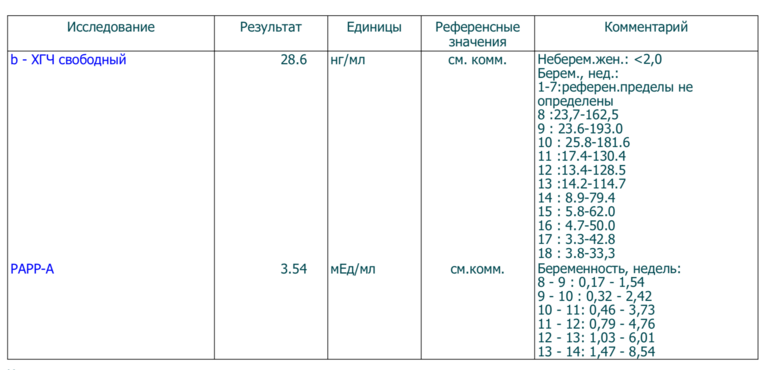 Хгч свободный при беременности. ХГЧ коэффициент 1.20. Результат ХГЧ 1.2 ММЕ/мл. Хорионический гонадотропин (ХГЧ) <1.20.