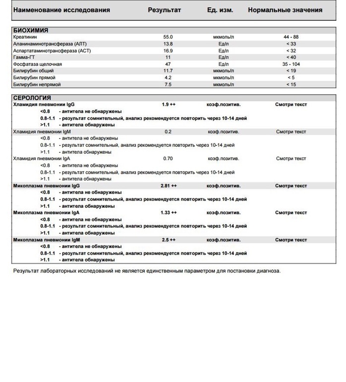 Chlamydia igg положительно. Антитела к хламидии пневмонии IGG. Антитела к Mycoplasma pneumoniae IGM норма. Исследование антител к Chlamydia pneumoniae IGG расшифровка. ПЦР ЦМВ анализ кровь.