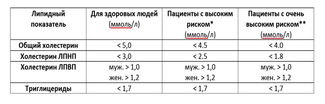 Лпнп высокий что значит. Анализ крови холестерин норма у женщин. Норма общего холестерина в крови у женщин. Норма холестерина ммоль. Нормальные показатели общего холестерина в крови ммоль/л.