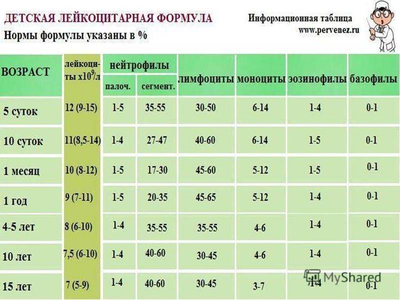 Норма крови у детей 1 год