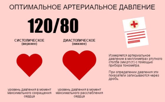 Артериальное давление 120 на 80