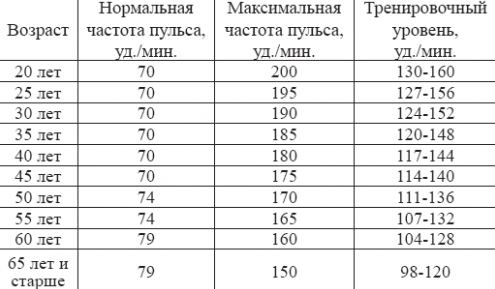 Пульс 100 ударов в минуту