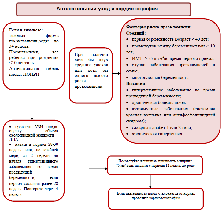 Антенатальный уход и кардиотография