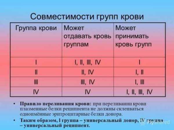 Совместимость 3 отрицательной группы крови с другими группами, резус-фактор и его влияние